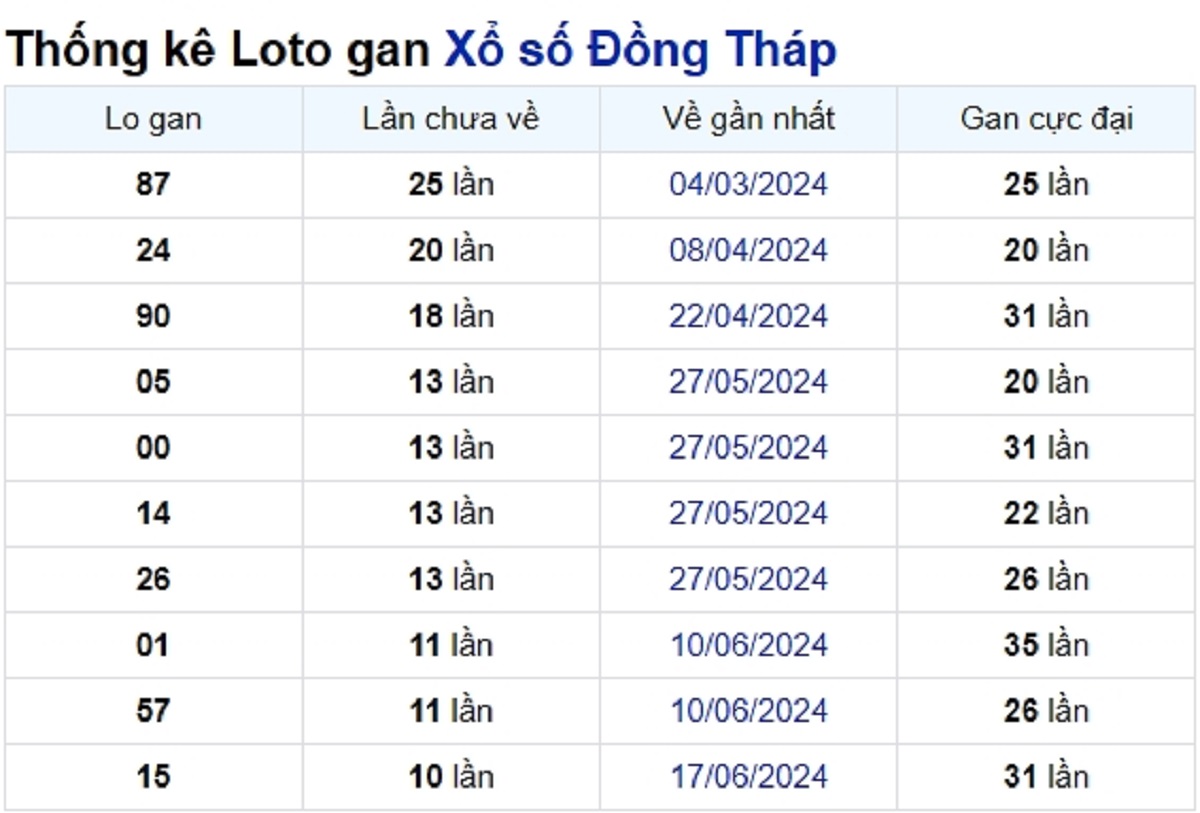 Soi cầu XSMN ngày 02/09/2024 – Đài Đồng Tháp