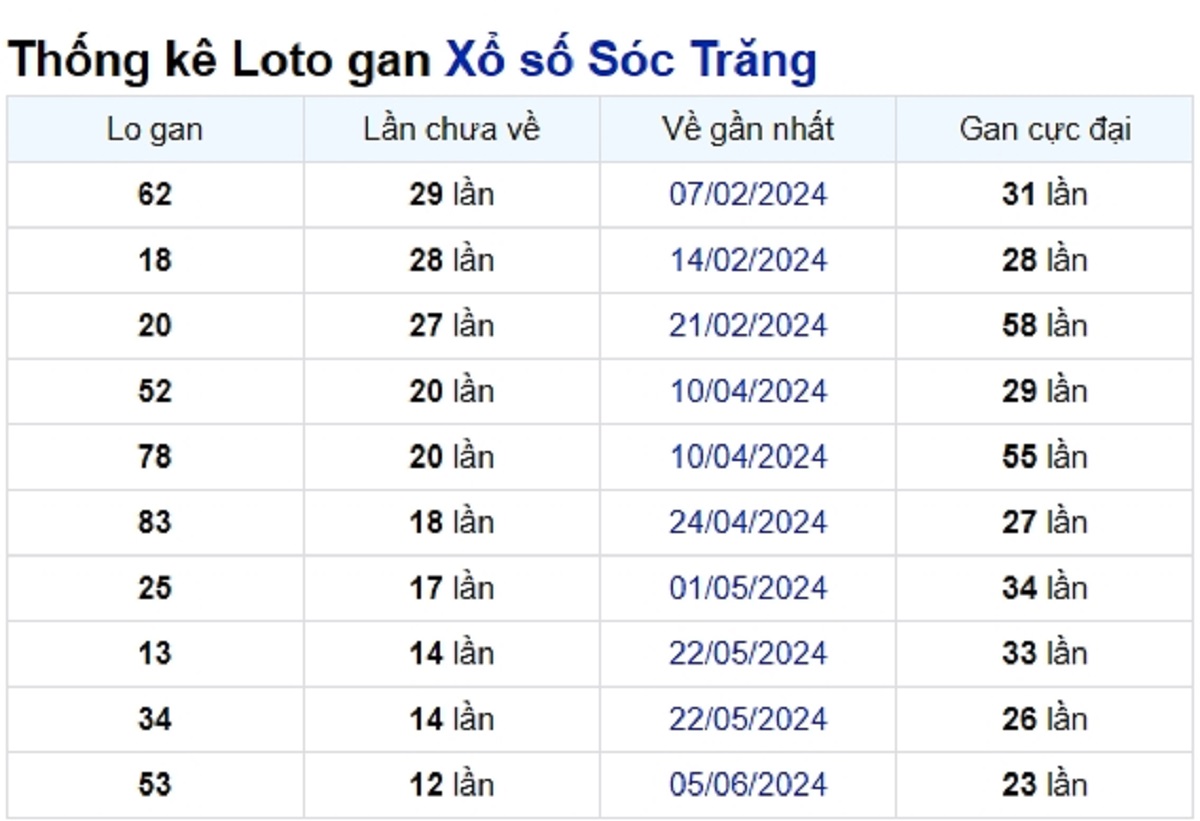 Soi cầu XSMN ngày 04/09/2024 – Đài Sóc Trăng