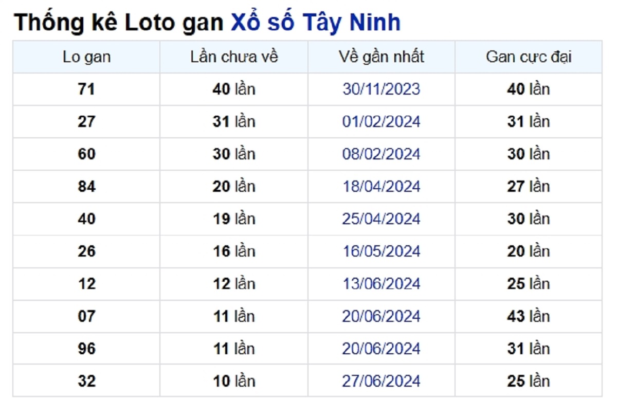 Soi cầu XSMN ngày 12/09/2024 – Tây Ninh