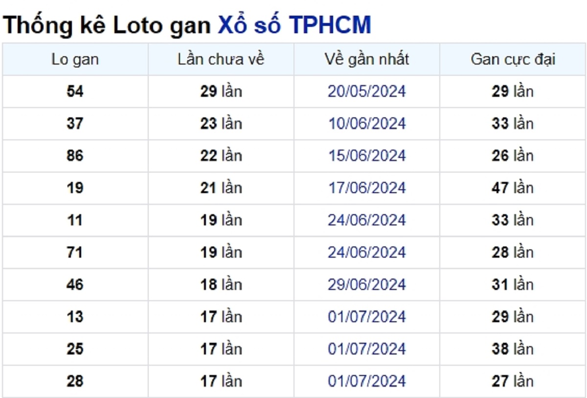 Soi cầu XSMN ngày 02/09/2024 – TP.HCM
