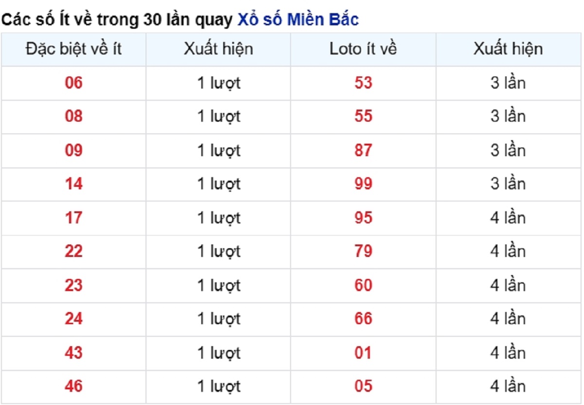 vé số ít xuất hiện