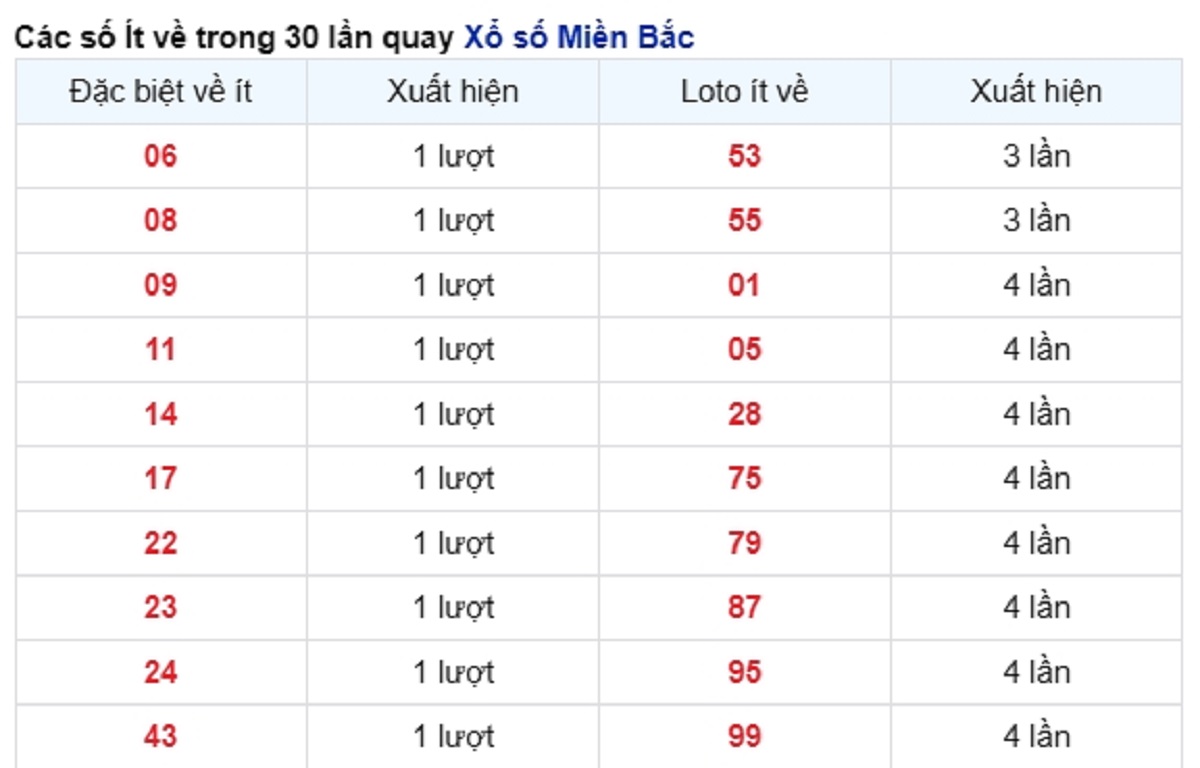 vé số ít xuất hiện
