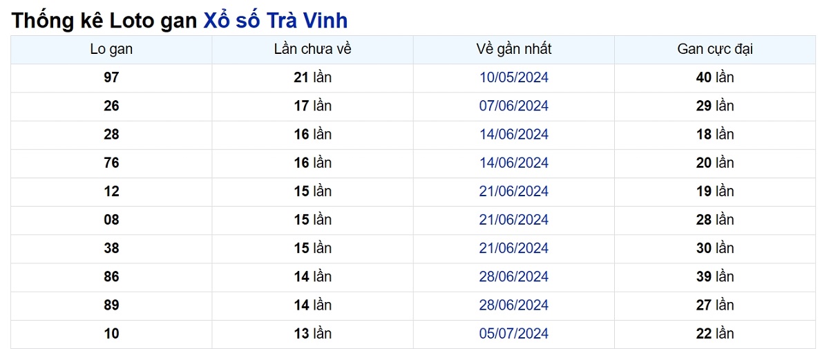 Soi cầu XSMN ngày 11/10/2024 – Đài Trà Vinh