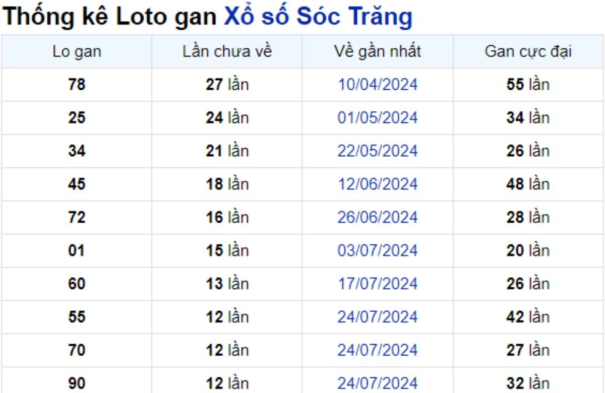 Soi cầu XSMN ngày 23/10/2024 – Đài Sóc Trăng