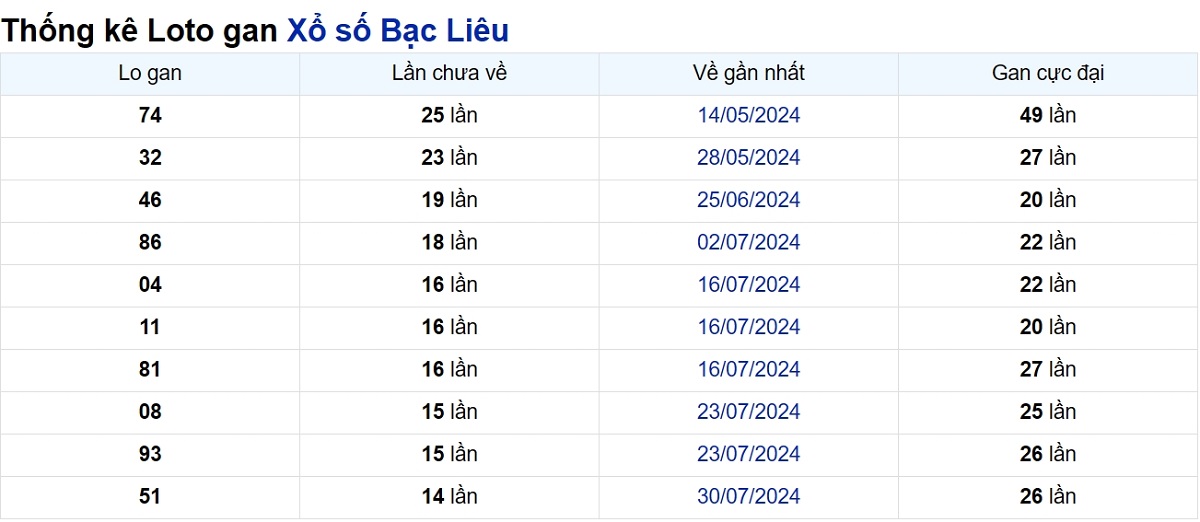 Soi cầu XSMN ngày 12/11/2024 – Đài Bạc Liêu