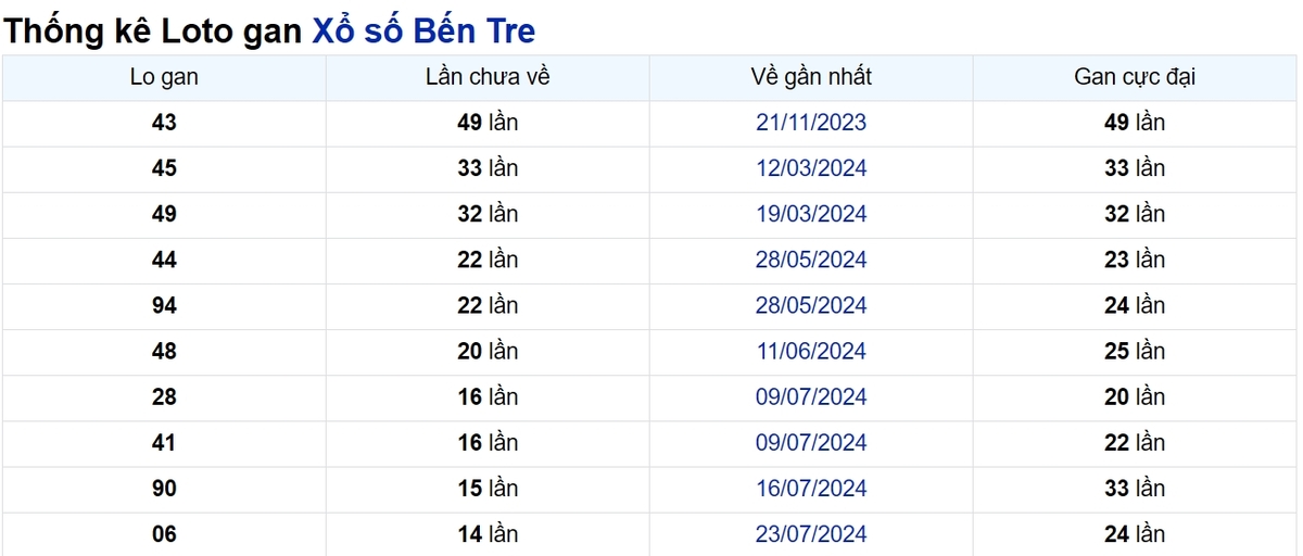 Soi cầu XSMN ngày 05/11/2024 – Bến Tre