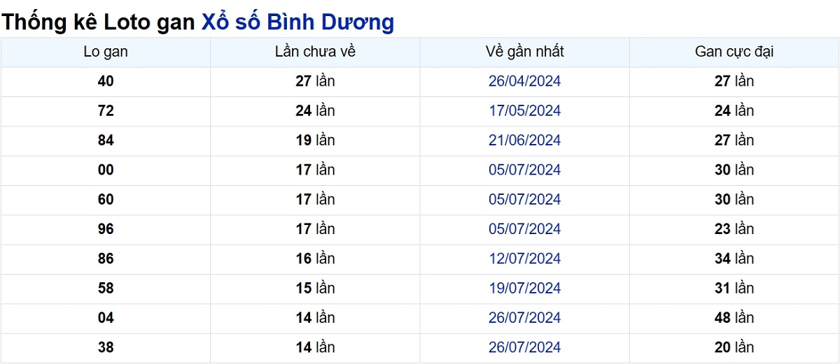 Soi cầu XSMN ngày 08/11/2024 – Đài Bình Dương