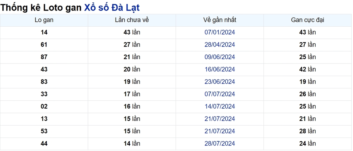 Soi cầu XSMN ngày 10/11/2024 – Đài Đà Lạt