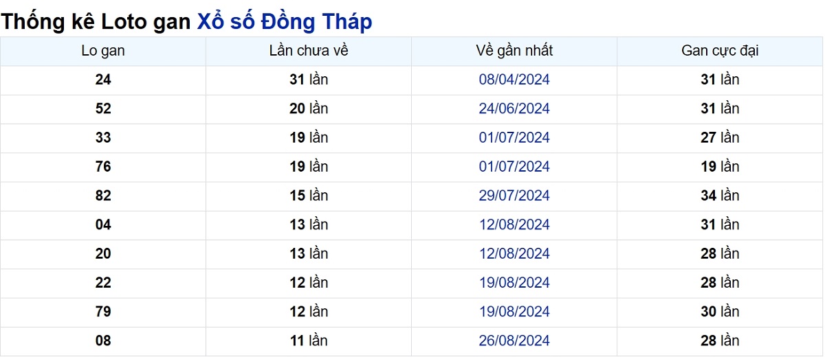 Soi cầu XSMN ngày 18/11/2024 – Đài Đồng Tháp