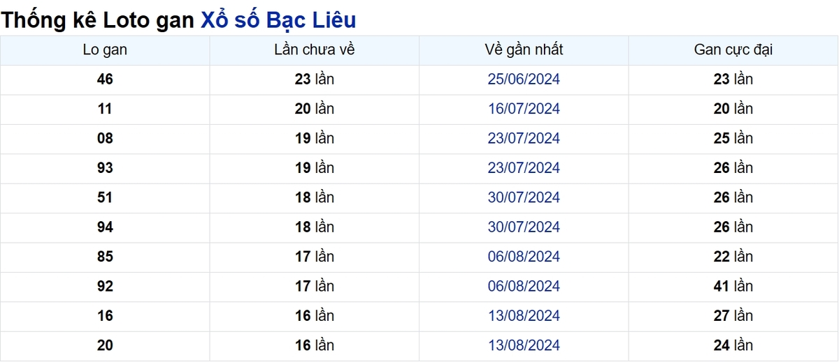 Soi cầu XSMN ngày 10/12/2024 – Đài Bạc Liêu