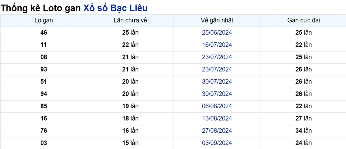 Soi cầu XSMN ngày 24/12/2024 – Bạc Liêu
