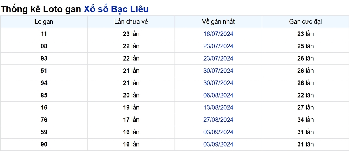 Soi cầu XSMN ngày 31/12/2024 – Bạc Liêu