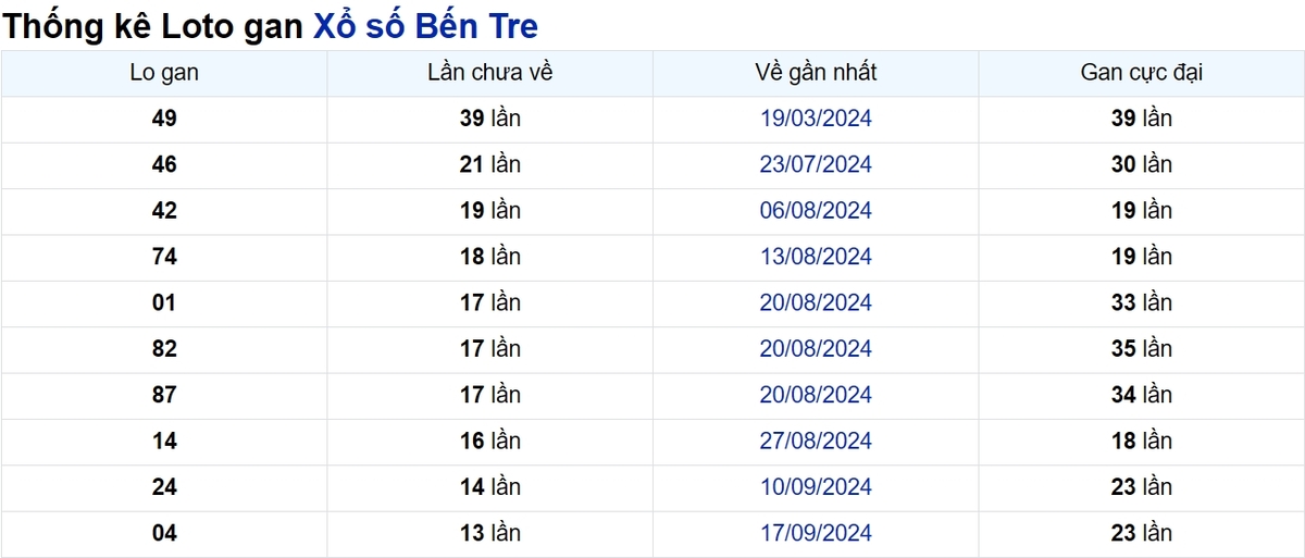 Soi cầu XSMN ngày 24/12/2024 – Bến Tre