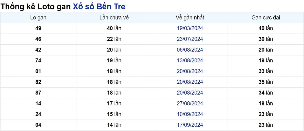 Soi cầu XSMN ngày 31/12/2024 – Bến Tre