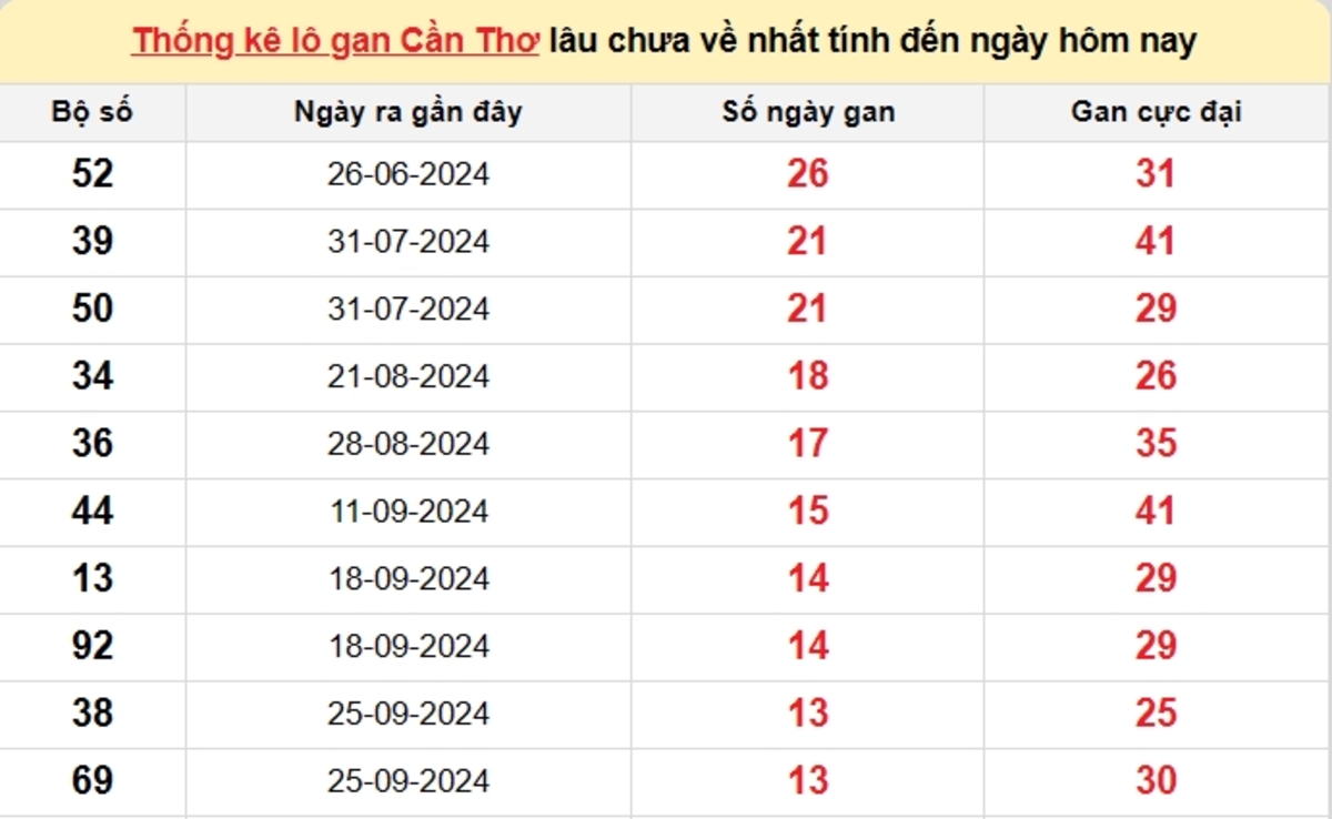Soi cầu XSMN ngày 01/01/2025 – Cần Thơ
