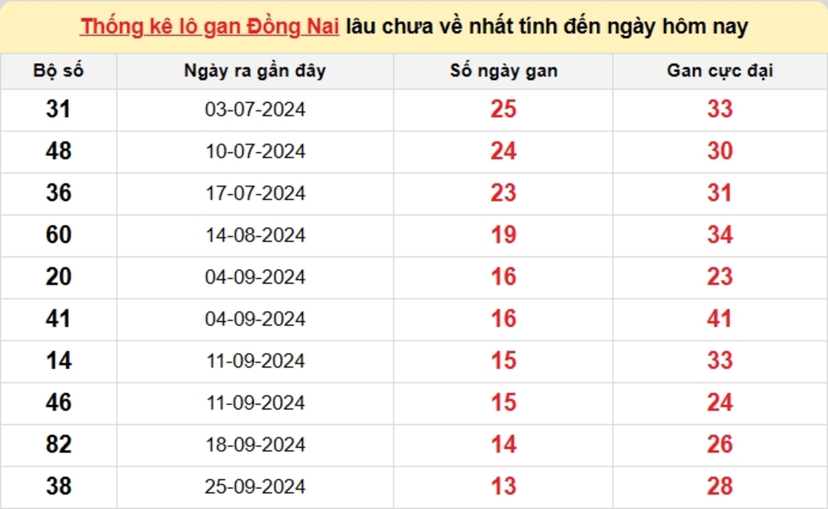 Soi cầu XSMN ngày 01/01/2025 – Đồng Nai