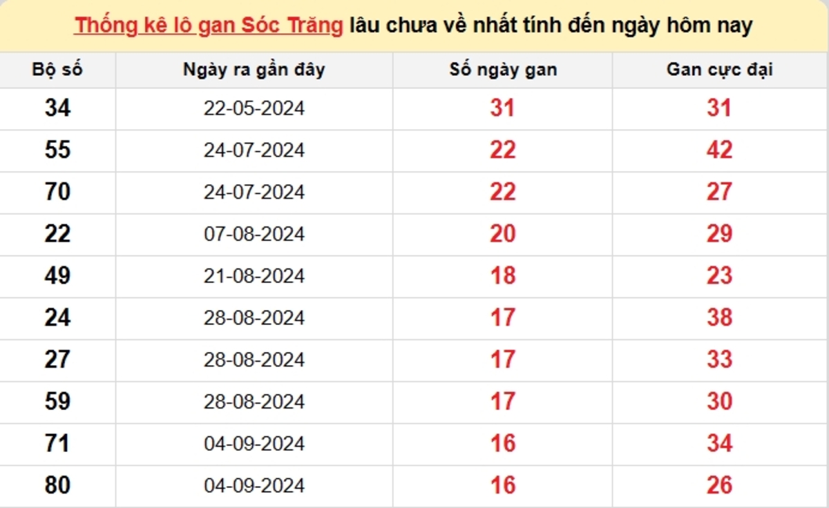 Soi cầu XSMN ngày 01/01/2025 – Sóc Trăng