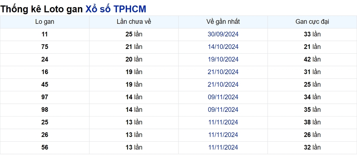 Soi cầu XSMN ngày 30/12/2024 – TP.HCM
