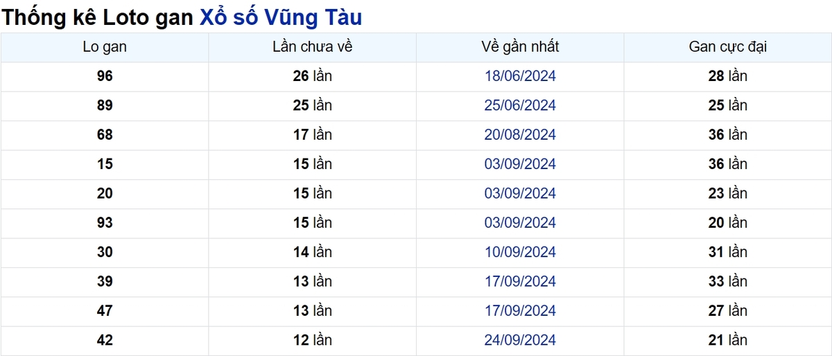 Soi cầu XSMN ngày 24/12/2024 – Vũng Tàu