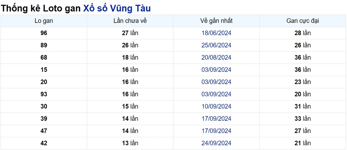 Soi cầu XSMN ngày 31/12/2024 – Vũng Tàu