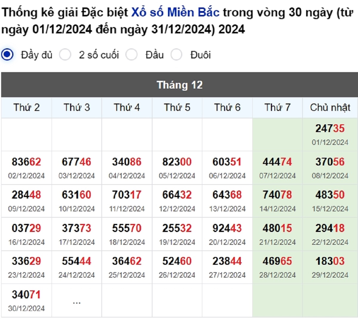 Thống kê đầu giải đặc biệt Miền Bắc lâu chưa về