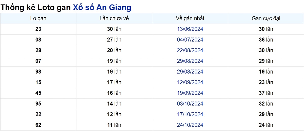Soi cầu XSMN ngày 16/01/2025 – An Giang