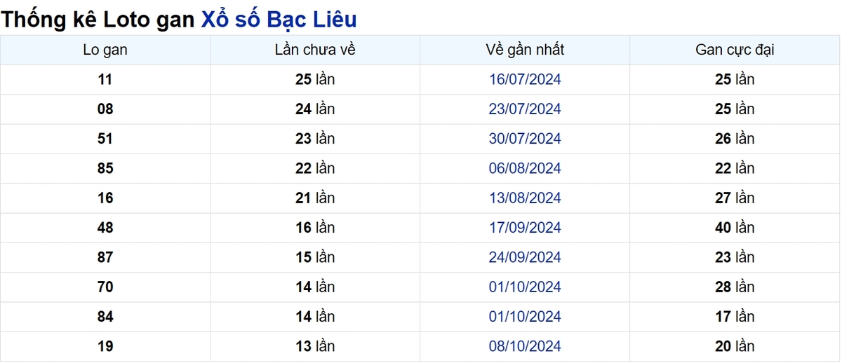 Soi cầu XSMN ngày 14/01/2025 – Bạc Liêu