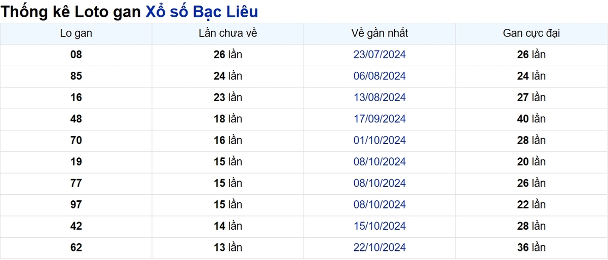 Soi cầu XSMN ngày 28/01/2025 – Bạc Liêu