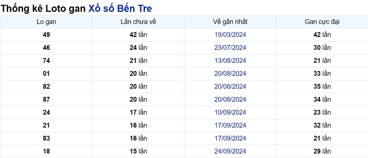 Soi cầu XSMN ngày 14/01/2025 – Bến Tre