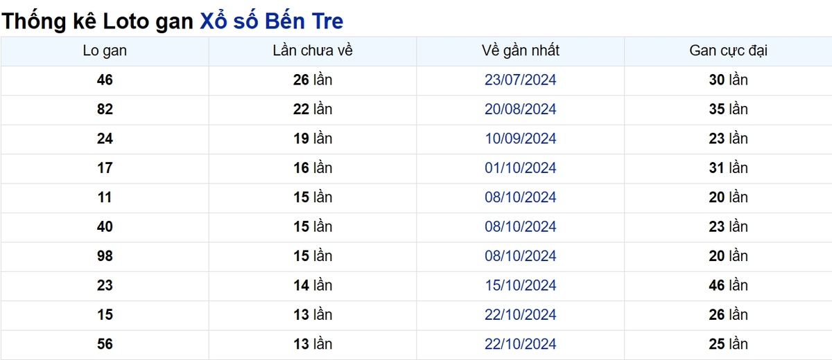 Soi cầu XSMN ngày 28/01/2025 – Bến Tre