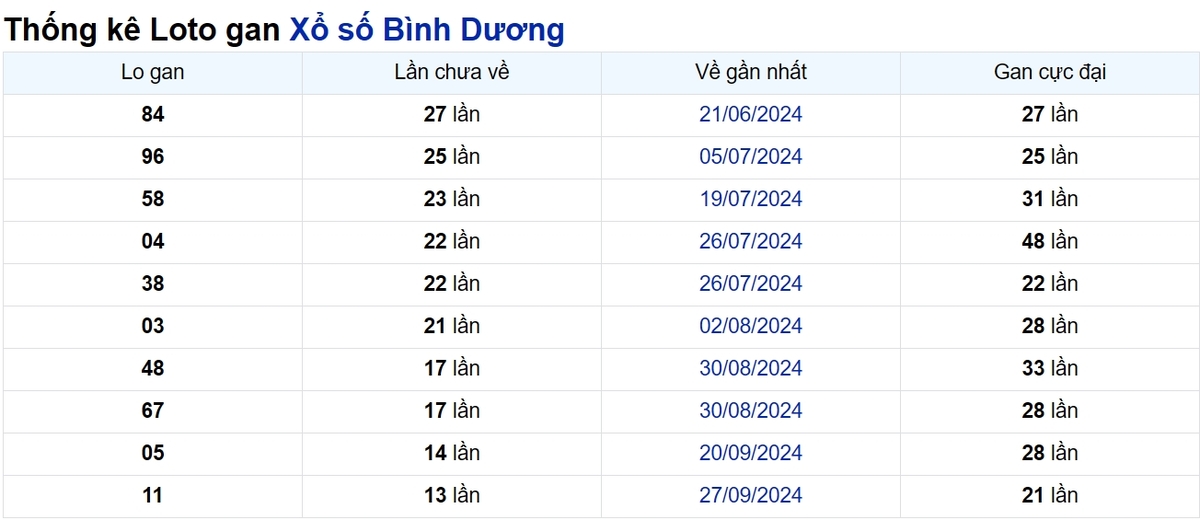 Soi cầu XSMN ngày 03/01/2025 – Bình Dương