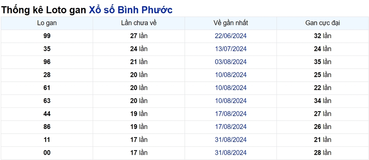 Soi cầu XSMN ngày 04/01/2025 – Bình Phước