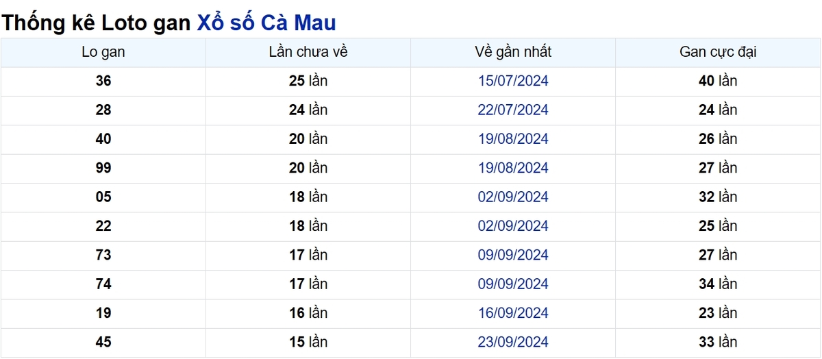 Soi cầu XSMN ngày 13/01/2025 – Cà Mau