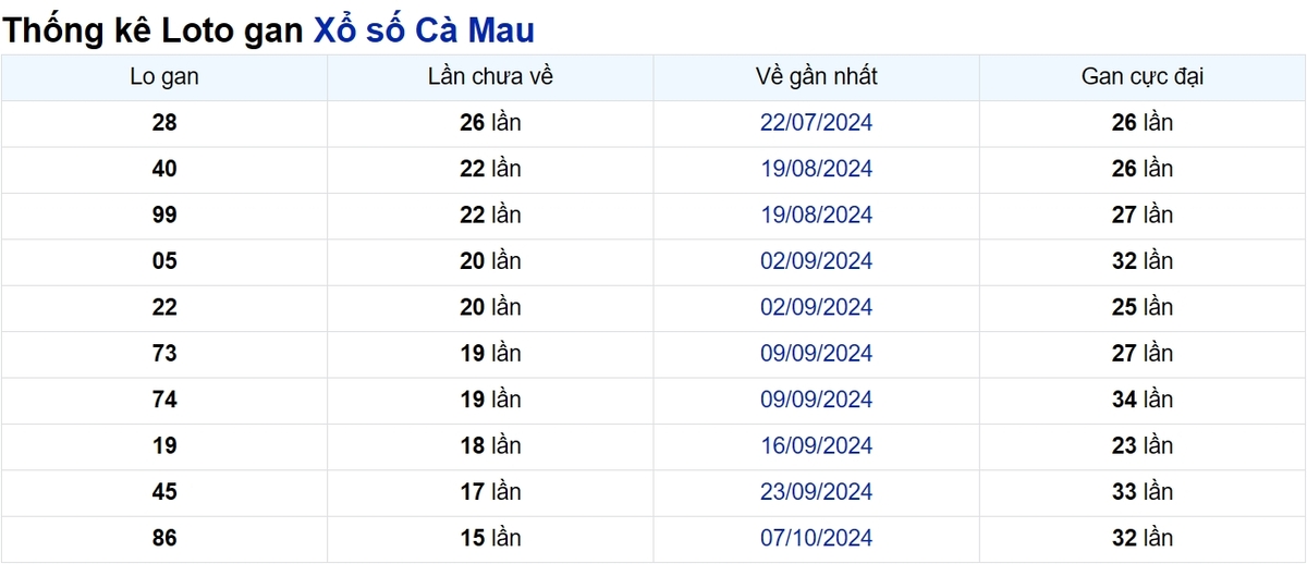 Soi cầu XSMN ngày 27/01/2025 – Cà Mau