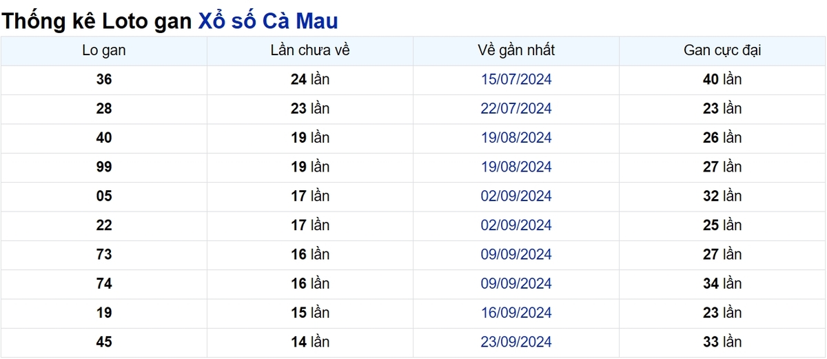 Soi cầu XSMN ngày 06/01/2025 – Cà Mau