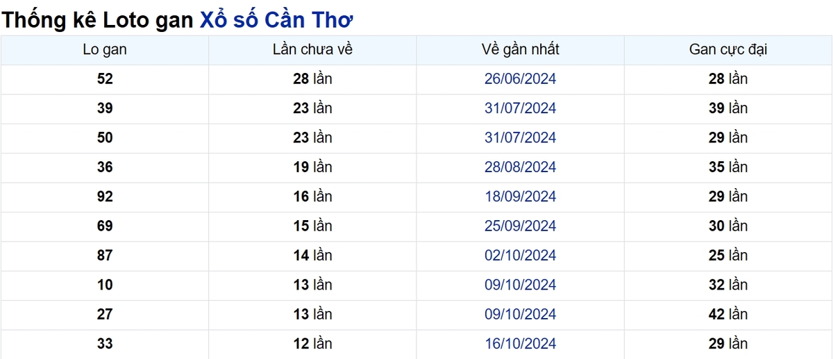 Soi cầu XSMN ngày 15/01/2025 – Cần Thơ