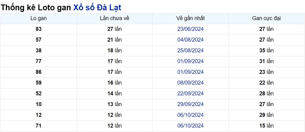 Soi cầu XSMN ngày 05/01/2025 – Đà Lạt