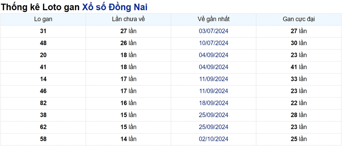 Soi cầu XSMN ngày 15/01/2025 – Đồng Nai