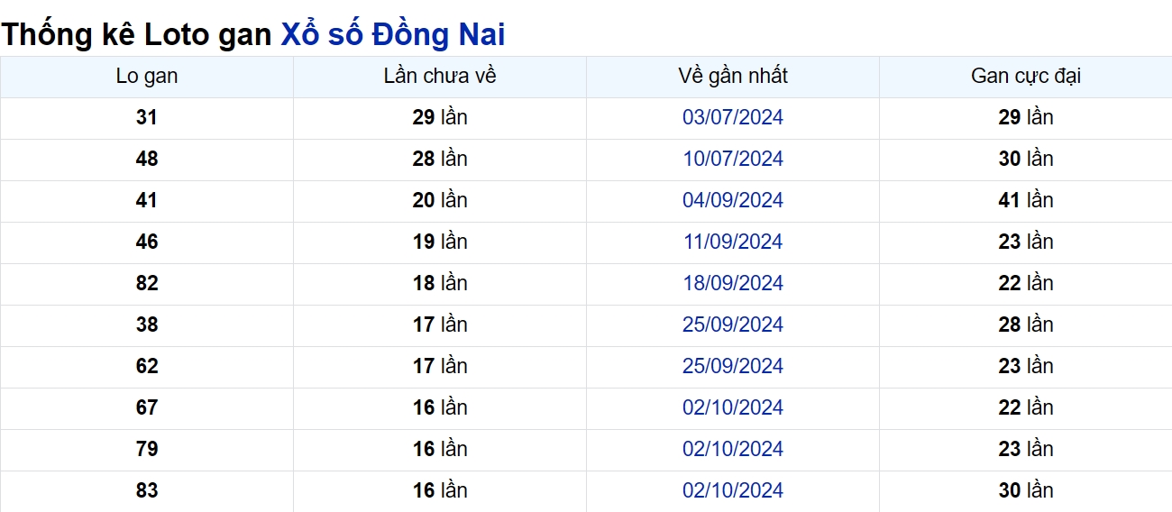 Soi cầu XSMN ngày 29/01/2025 – Đồng Nai