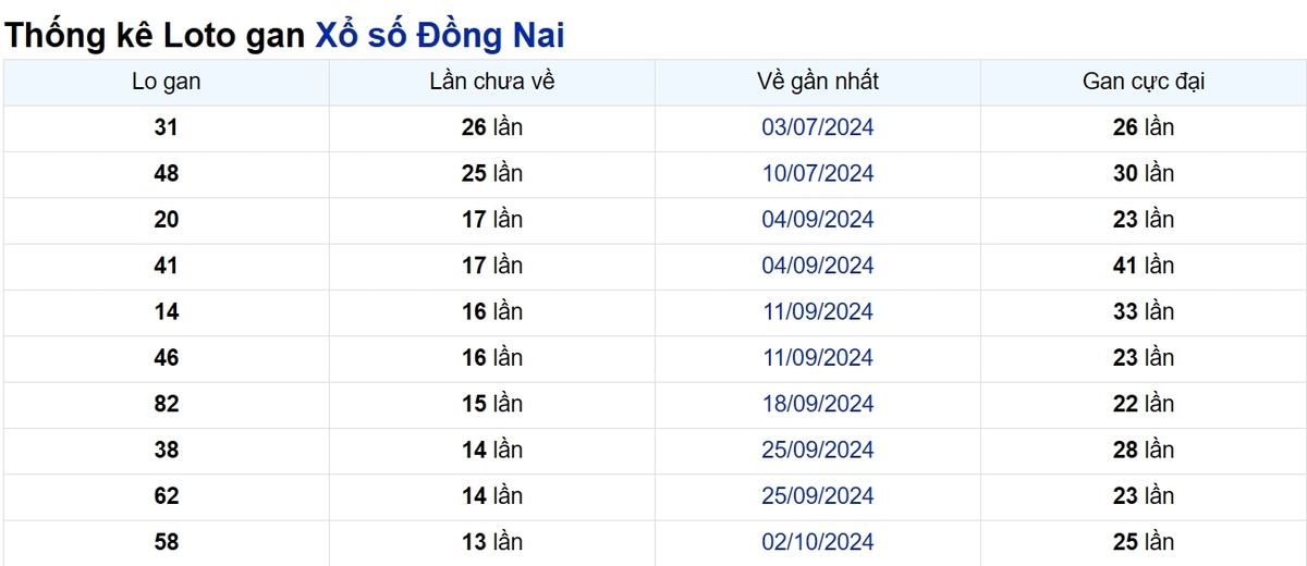 Soi cầu XSMN ngày 08/01/2025 – Đồng Nai