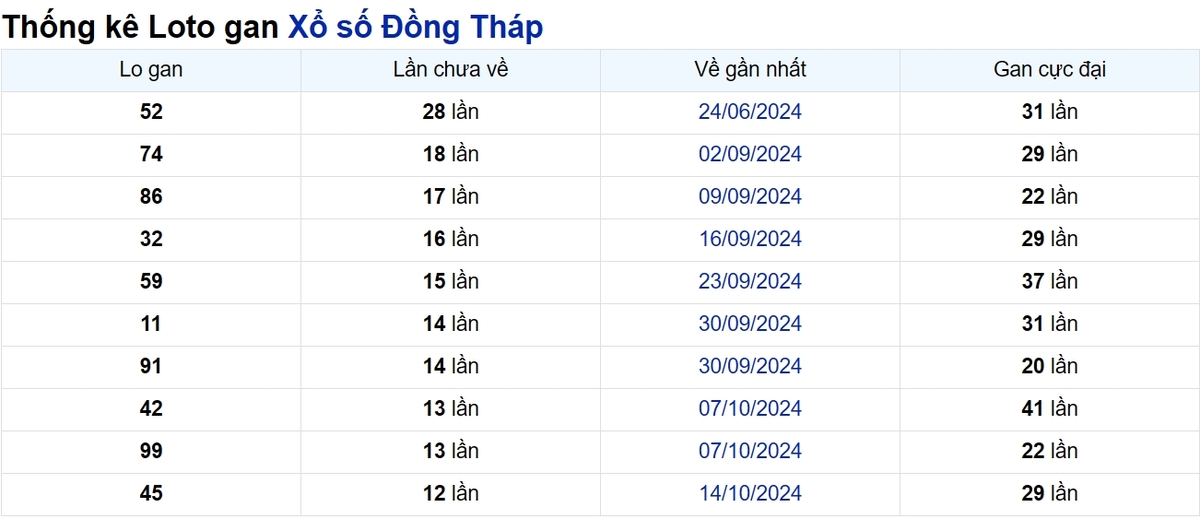 Soi cầu XSMN ngày 13/01/2025 – Đồng Tháp
