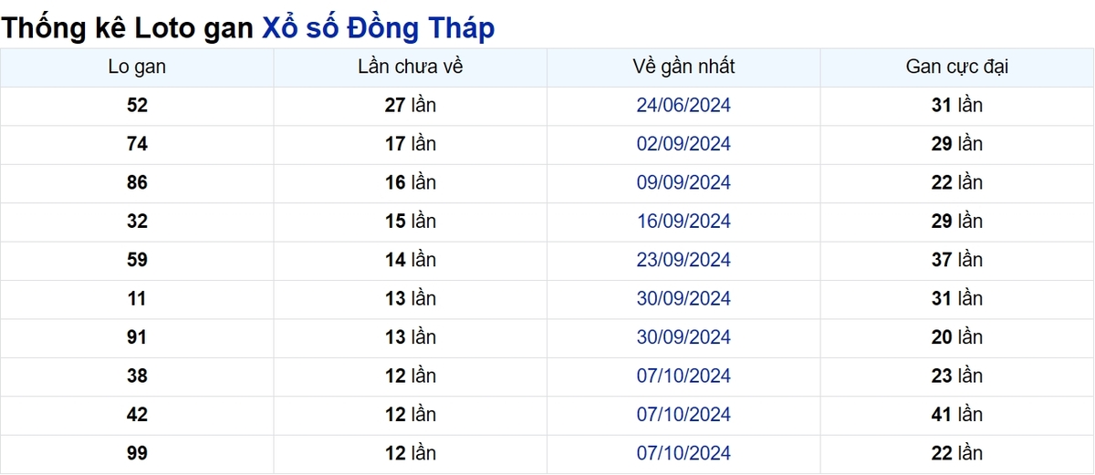 Soi cầu XSMN ngày 06/01/2025 – Đồng Tháp