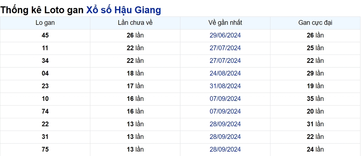 Soi cầu XSMN ngày 04/01/2025 – Hậu Giang