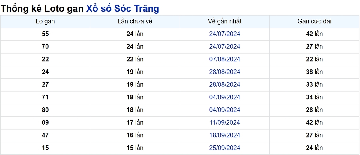 Soi cầu XSMN ngày 15/01/2025 – Sóc Trăng