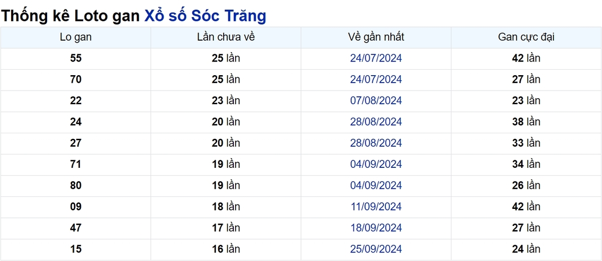 Soi cầu XSMN ngày 22/01/2025 – Sóc Trăng