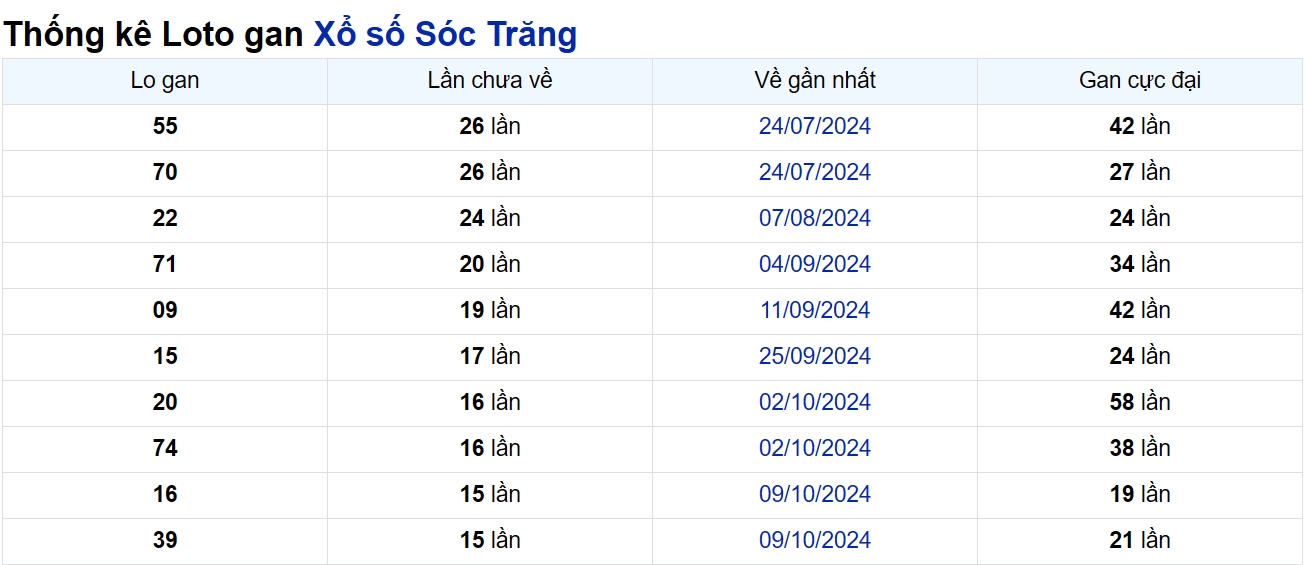 Soi cầu XSMN ngày 29/01/2025 – Sóc Trăng