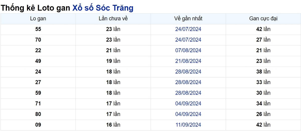 Soi cầu XSMN ngày 08/01/2025 – Sóc Trăng