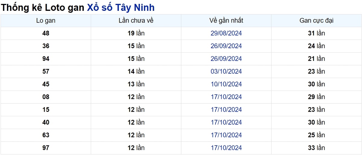 Soi cầu XSMN ngày 16/01/2025 – Tây Ninh