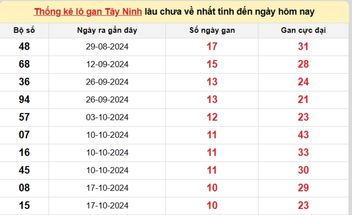 Soi cầu XSMN ngày 02/01/2025 – Tây Ninh