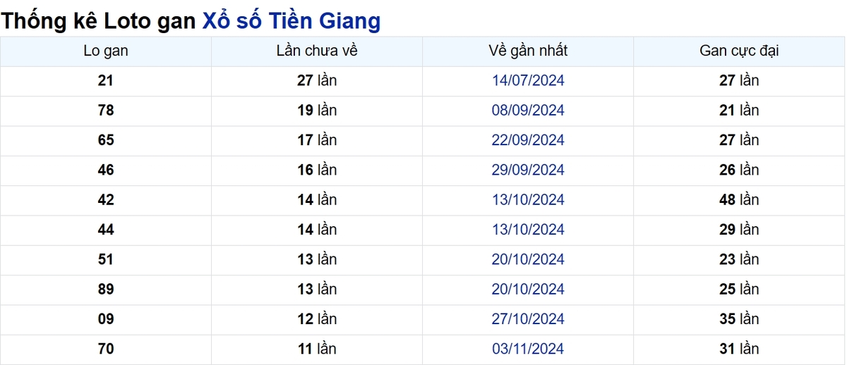 Soi cầu XSMN ngày 26/01/2025 – Tiền Giang